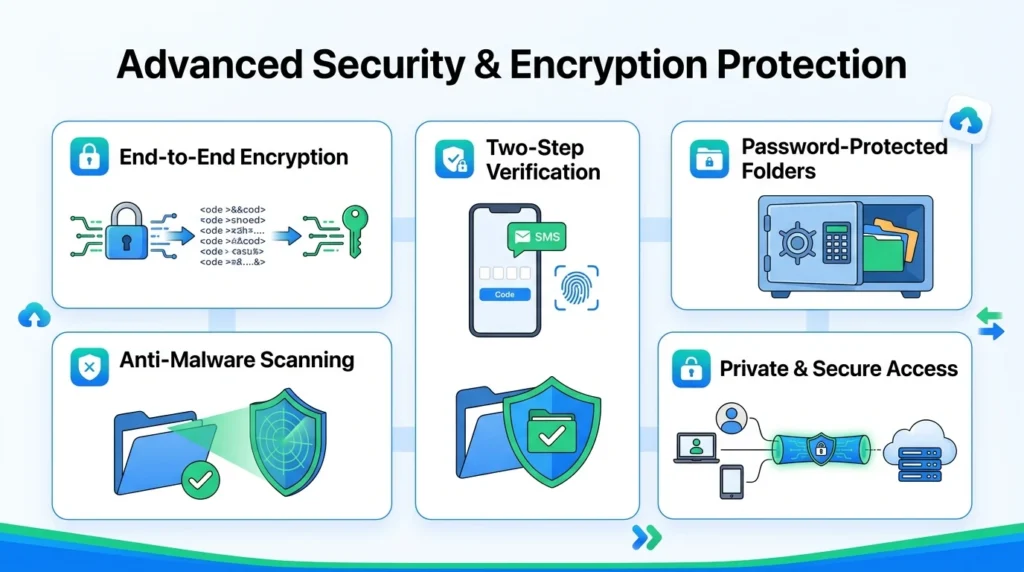 Advanced Security & Encryption Protection