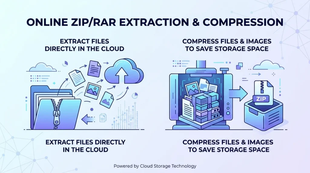 Online ZIPRAR Extraction & Compression
